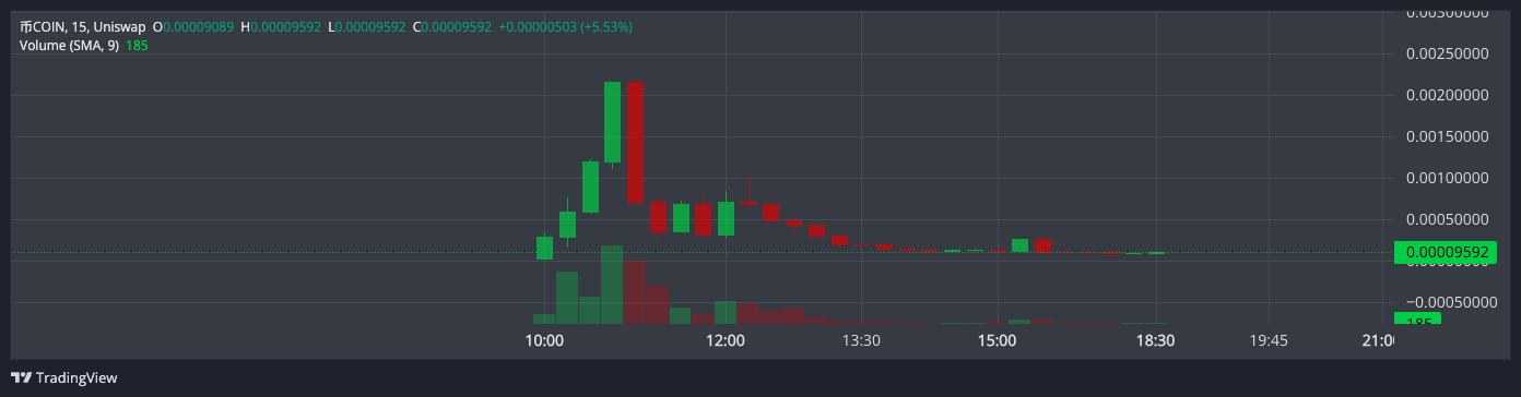 a chart of an altcoin launch