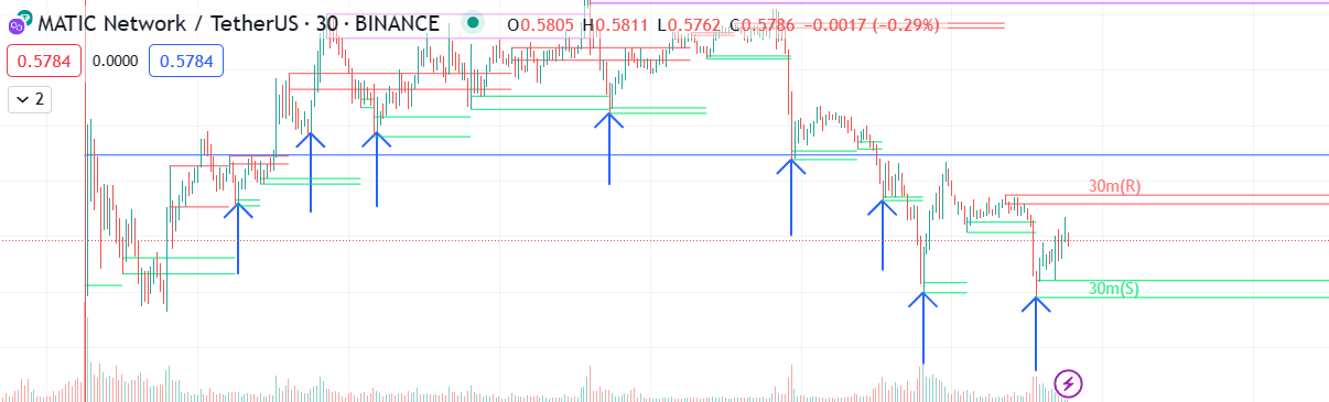 MATIC/USDT on Binance shown on TradingView