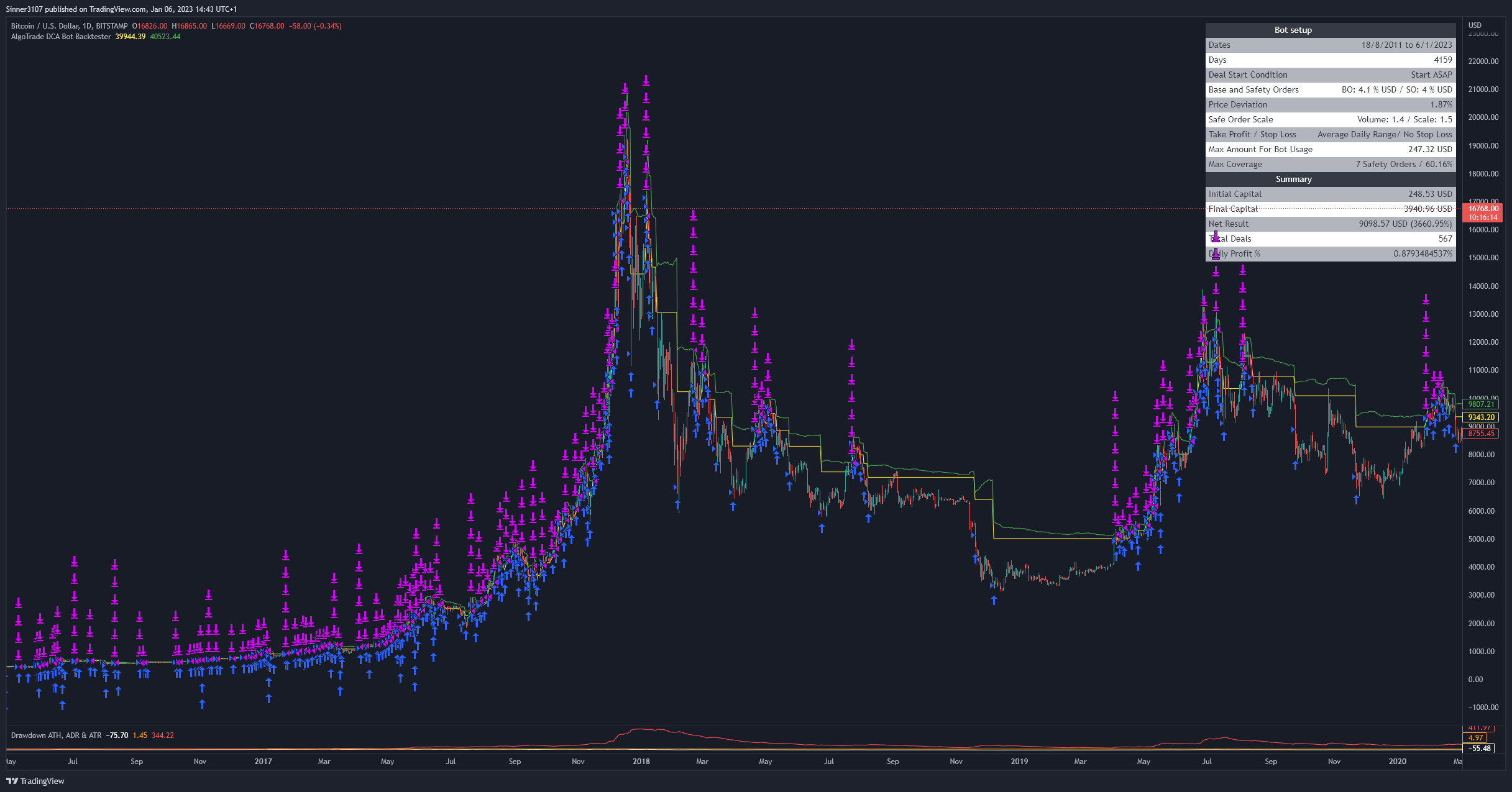 Black trading chart with purple and blue highlights.