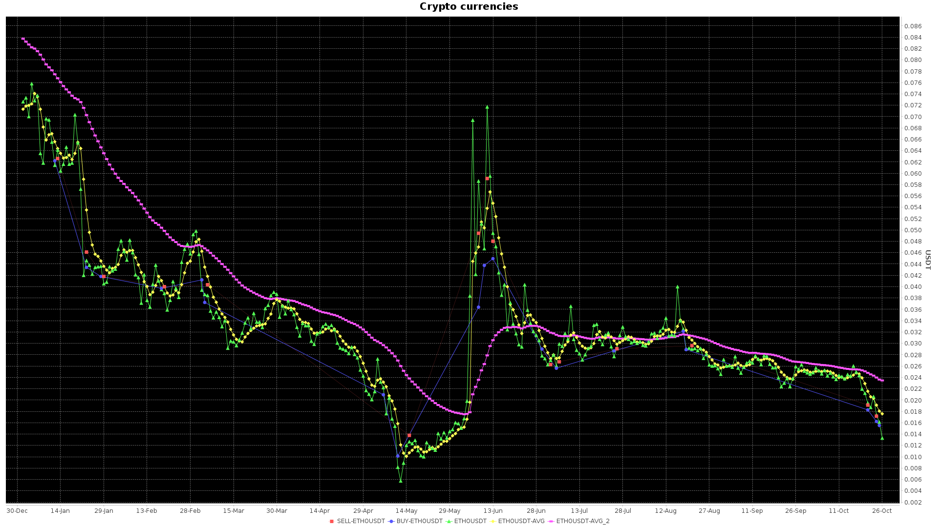 Black stock chart with green and purple graph lines and circular points.